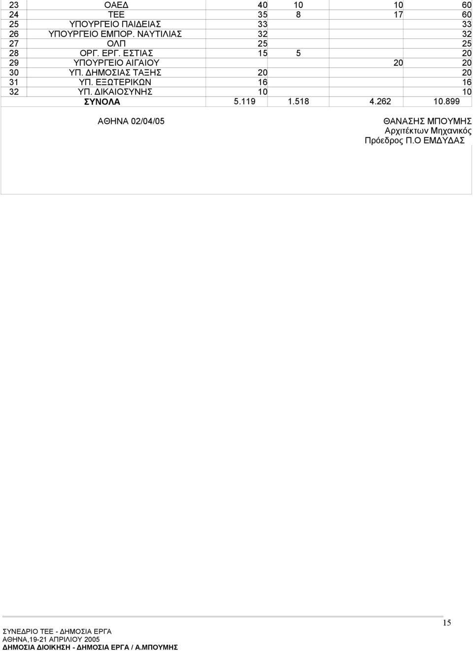 ΕΣΤΙΑΣ 15 5 20 29 ΥΠΟΥΡΓΕΙΟ ΑΙΓΑΙΟΥ 20 20 30 ΥΠ. ΔΗΜΟΣΙΑΣ ΤΑΞΗΣ 20 20 31 ΥΠ.