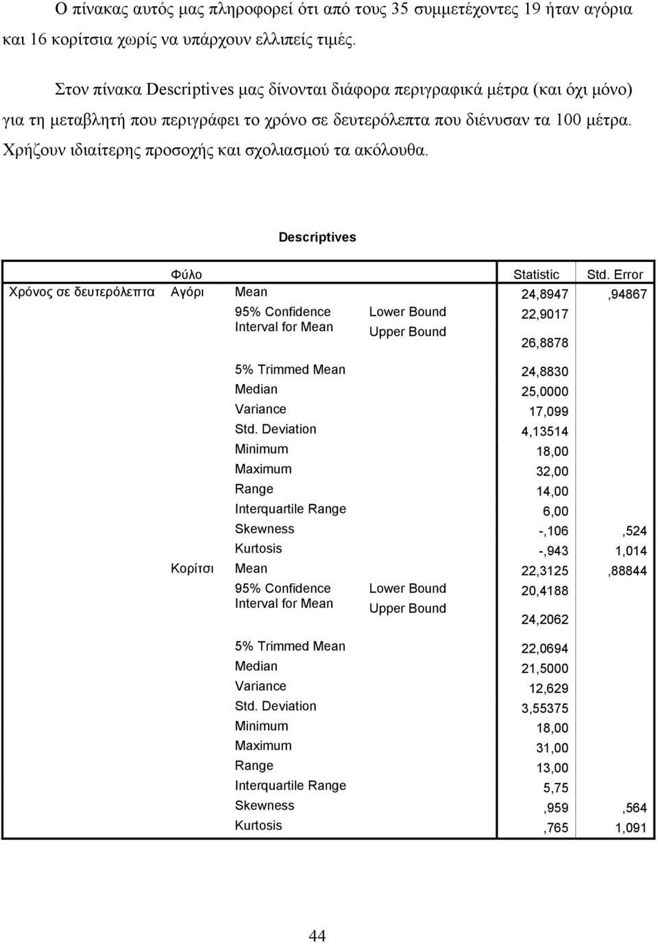 Χρήζουν ιδιαίτερης προσοχής και σχολιασμού τα ακόλουθα. Descriptives Φύλο Statistic Std.