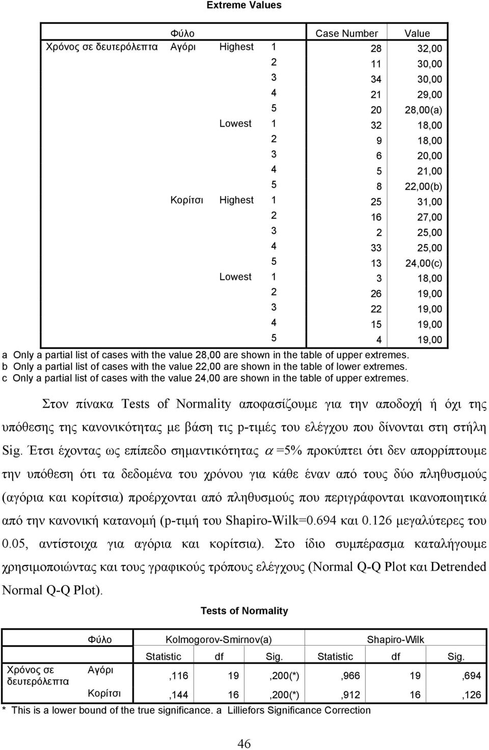 the table of upper extremes. b Only a partial list of cases with the value 22,00 are shown in the table of lower extremes.
