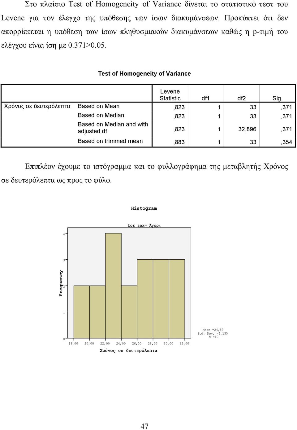 Test of Homogeneity of Variance Levene Statistic df1 df2 Sig.