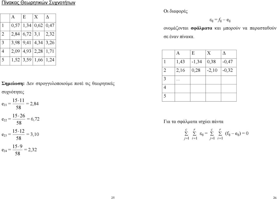 5 58 5 9 58 = 6,7 =,0 =, Οι διαφορές ε = e ονομάζονται σφάλματα και μπορούν να παρασταθούν σε