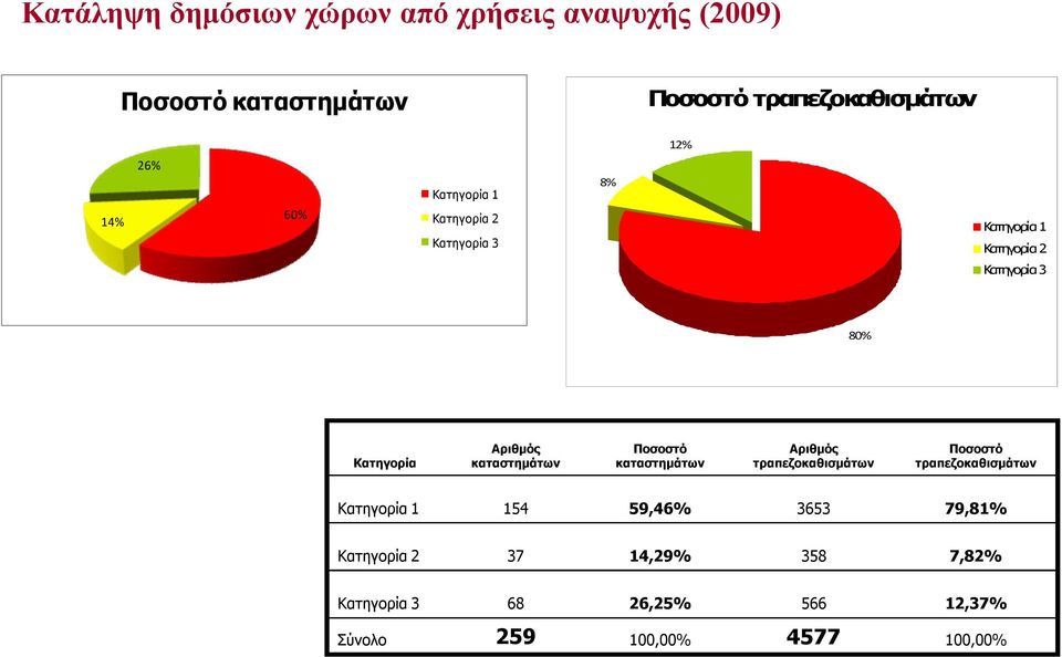 καταστημάτων Ποσοστό καταστημάτων Αριθμός τραπεζοκαθισμάτων Ποσοστό τραπεζοκαθισμάτων Κατηγορία 1 154