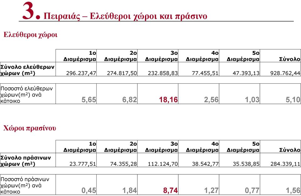 762,44 Ποσοστό ελεύθερων χώρων(m 2 ) ανά κάτοικο 5,65 6,82 18,16 2,56 1,03 5,10 Χώροι πρασίνου 1ο Διαμέρισμα 2ο Διαμέρισμα 3ο Διαμέρισμα