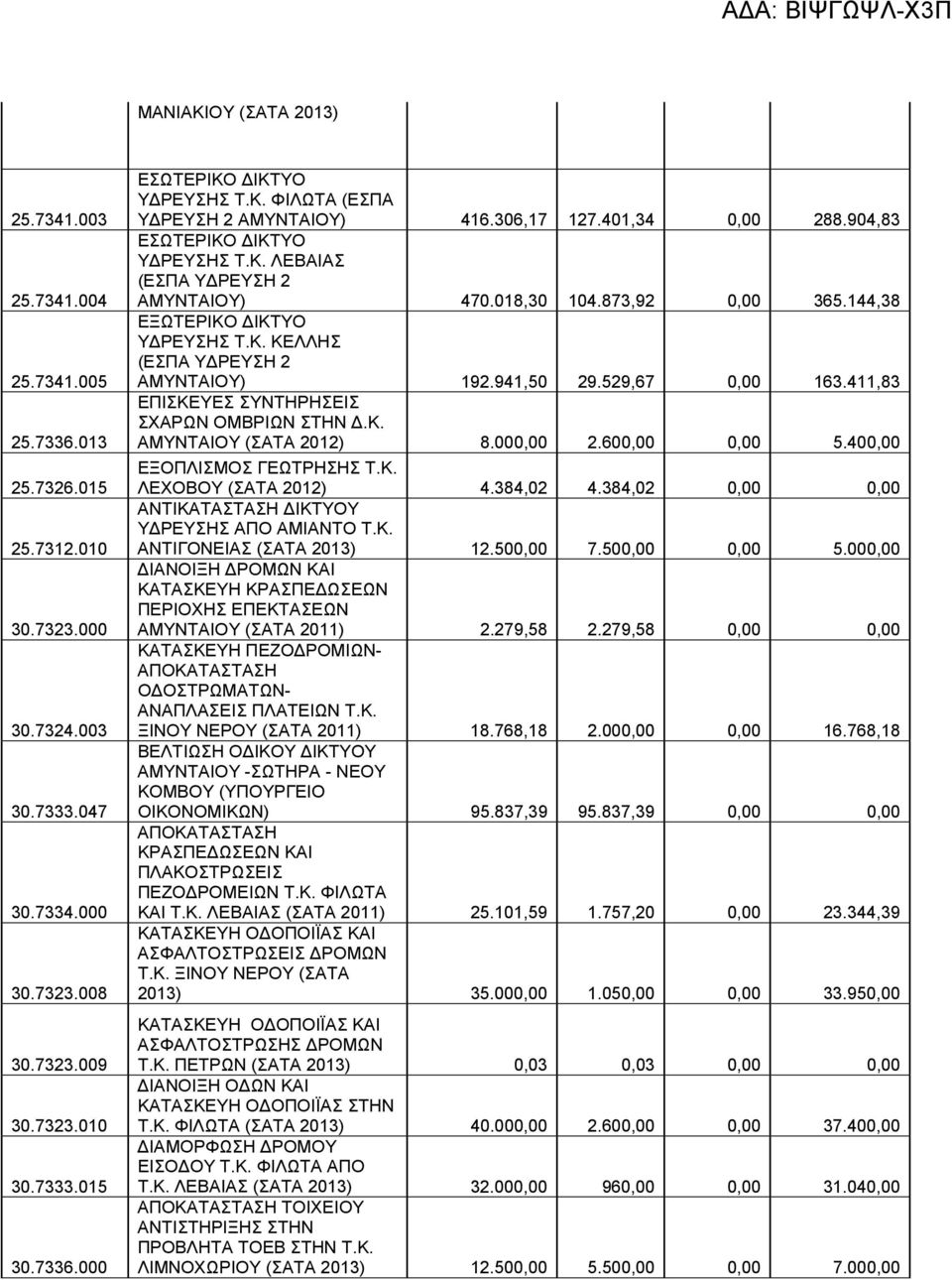 941,50 29.529,67 0,00 163.411,83 ΕΠΙΣΚΕΥΕΣ ΣΥΝΤΗΡΗΣΕΙΣ ΣΧΑΡΩΝ ΟΜΒΡΙΩΝ ΣΤΗΝ.Κ. ΑΜΥΝΤΑΙΟΥ (ΣΑΤΑ 2012) 8.000,00 2.600,00 0,00 5.400,00 ΕΞΟΠΛΙΣΜΟΣ ΓΕΩΤΡΗΣΗΣ Τ.Κ. ΛΕΧΟΒΟΥ (ΣΑΤΑ 2012) 4.384,02 4.