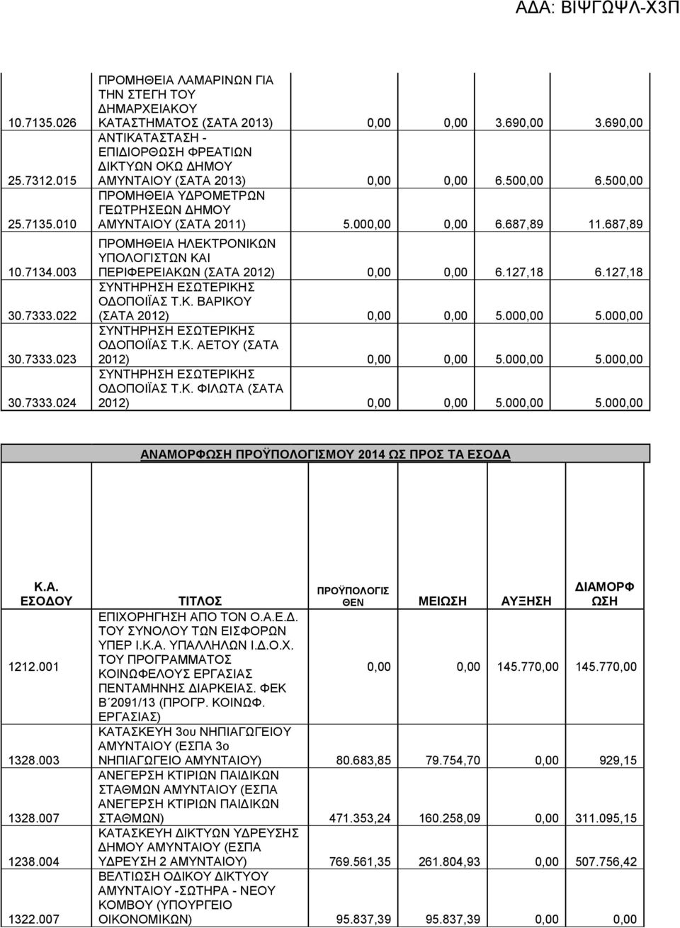 687,89 ΠΡΟΜΗΘΕΙΑ ΗΛΕΚΤΡΟΝΙΚΩΝ ΥΠΟΛΟΓΙΣΤΩΝ ΚΑΙ ΠΕΡΙΦΕΡΕΙΑΚΩΝ (ΣΑΤΑ 2012) 0,00 0,00 6.127,18 6.127,18 ΣΥΝΤΗΡΗΣΗ ΕΣΩΤΕΡΙΚΗΣ Ο ΟΠΟΙΪΑΣ Τ.Κ. ΒΑΡΙΚΟΥ (ΣΑΤΑ 2012) 0,00 0,00 5.000,00 5.