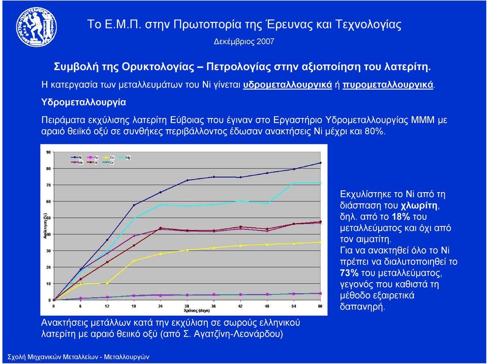 μέχρι και 80%. Ανακτήσεις μετάλλων κατά την εκχύλιση σε σωρούς ελληνικού λατερίτη με αραιό θειικό οξύ (από Σ.