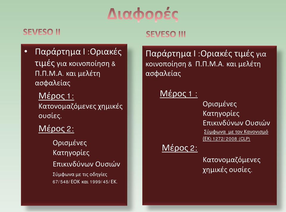 Μέρος 2: Ορισμένες Κατηγορίες Επικινδύνων Ουσιών Σύμφωνα με τις οδηγίες 67/548/ΕΟΚ και 1999/45/ΕΚ.