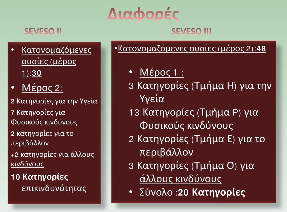 ουσίες (μέρος 2):48 Μέρος 1 : 3 Κατηγορίες (Τμήμα Η) για την Υγεία 13 Κατηγορίες (Τμήμα P) για Φυσικούς