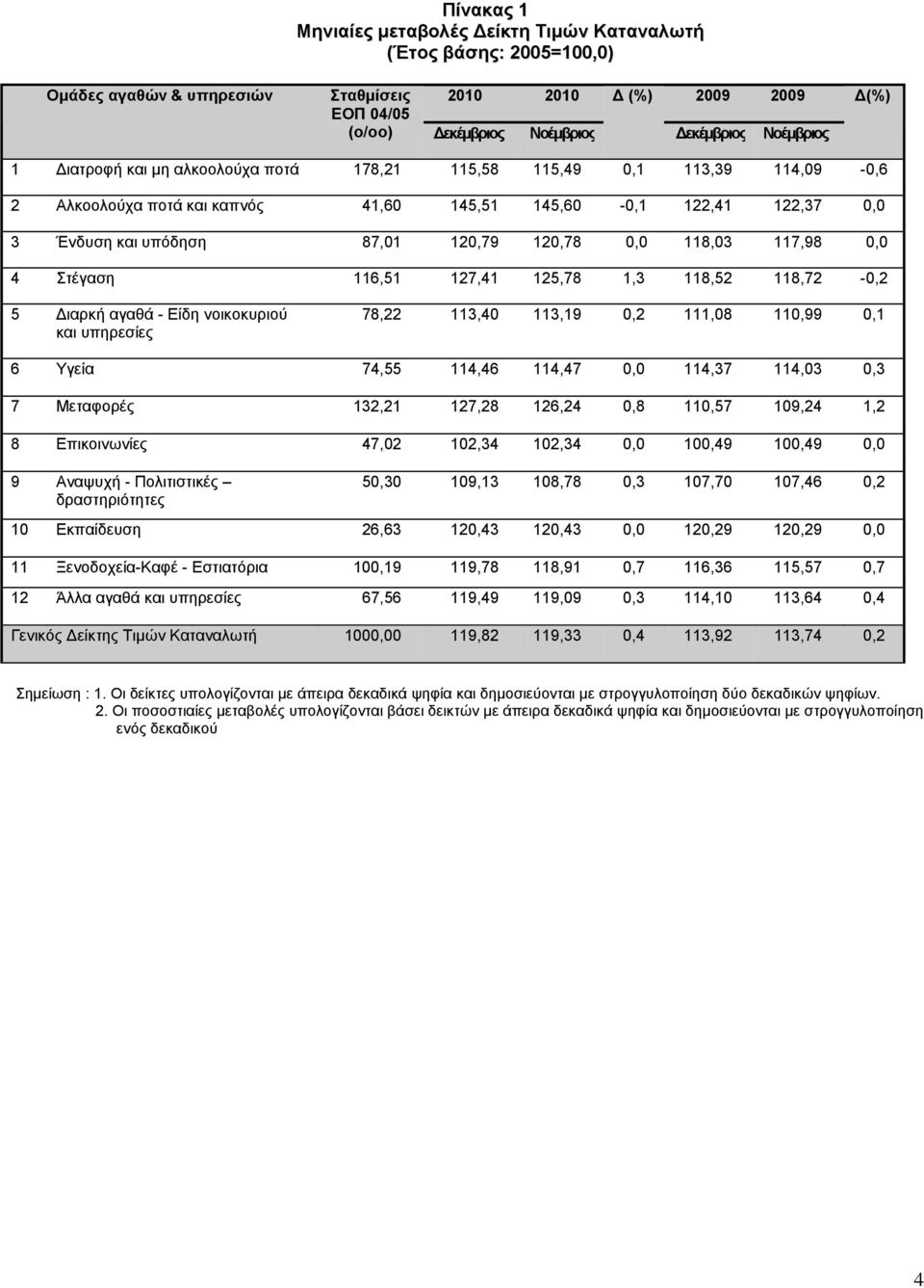 Στέγαση 116,51 127,41 125,78 1,3 118,52 118,72 -,2 5 Διαρκή αγαθά - Είδη νοικοκυριού και υπηρεσίες 78,22 113,4 113,19,2 111,8 11,99,1 6 Υγεία 74,55 114,46 114,47, 114,37 114,3,3 7 Μεταφορές 132,21