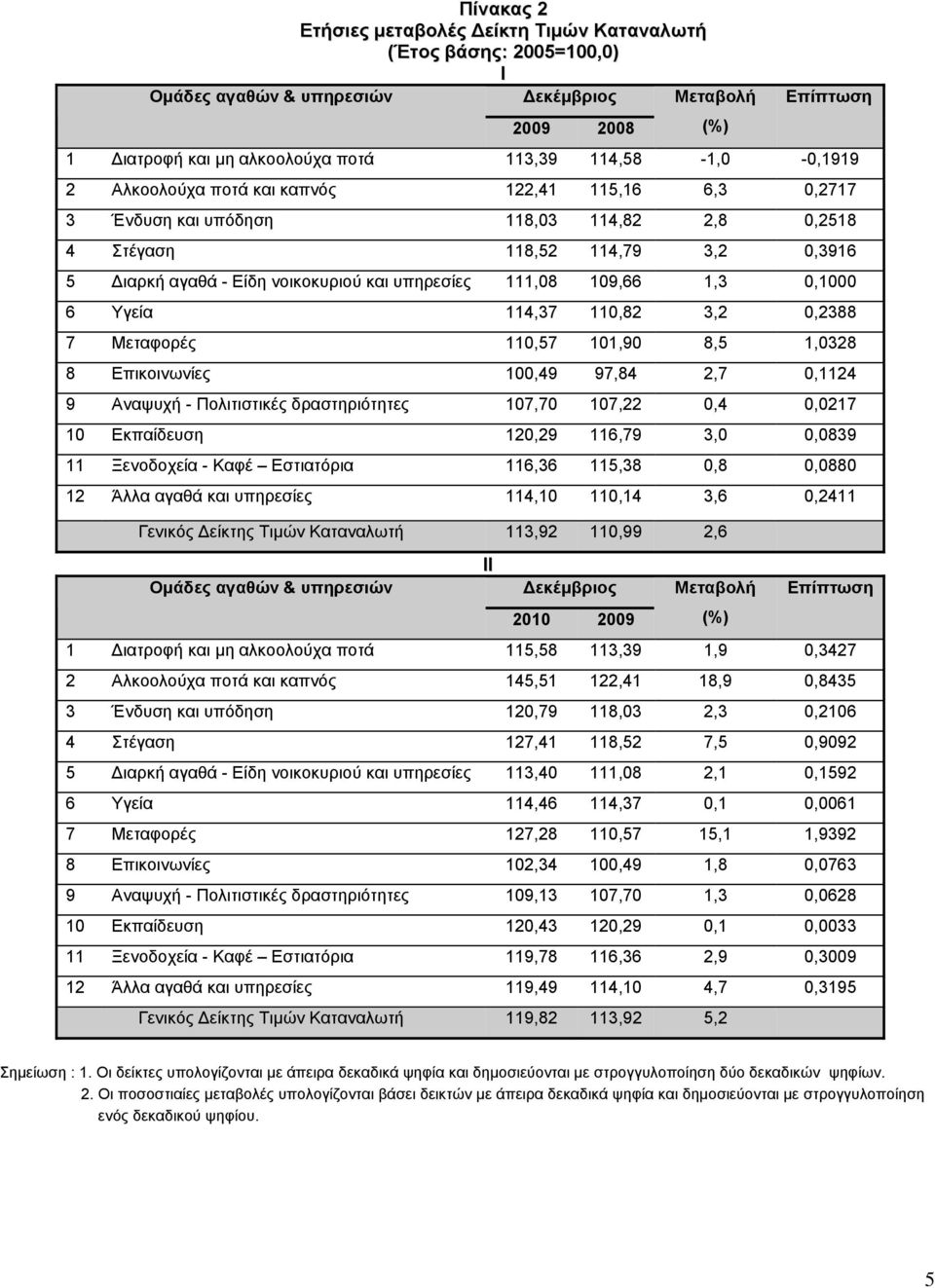 114,37 11,82 3,2,2388 7 Μεταφορές 11,57 11,9 8,5 1,328 8 Επικοινωνίες 1,49 97,84 2,7,1124 9 Αναψυχή - Πολιτιστικές δραστηριότητες 17,7 17,22,4,217 1 Εκπαίδευση 12,29 116,79 3,,839 11 Ξενοδοχεία -