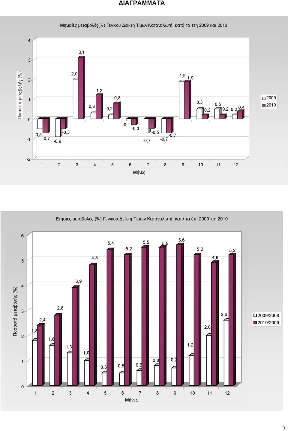 μεταβολές (%) Γενικού Δείκτη Τιμών Καταναλωτή, κατά τα έτη 29 και 21 6 5,4 5,2 5,5 5,5 5,6 5,2 5,2 5 4,8 4,9