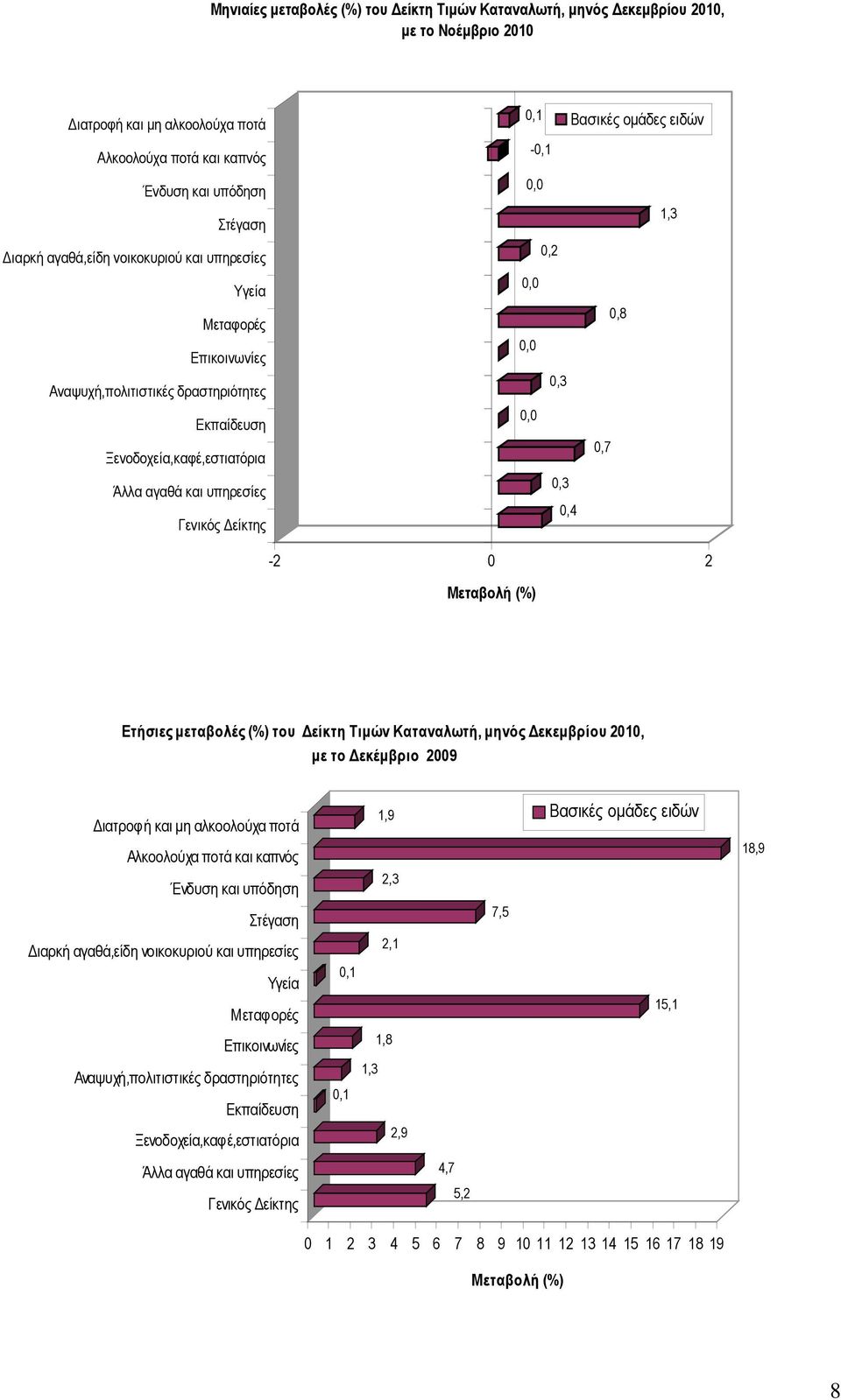 1,3,2,,8,,3,,7,3,4-2 2 Μεταβολή (%) Ετήσιες μεταβολές (%) του Δείκτη Τιμών Καταναλωτή, μηνός Δεκεμβρίου 21, με τo Δεκέμβριο 29 Διατροφή και μη αλκοολούχα ποτά Αλκοολούχα ποτά και καπνός Ένδυση και