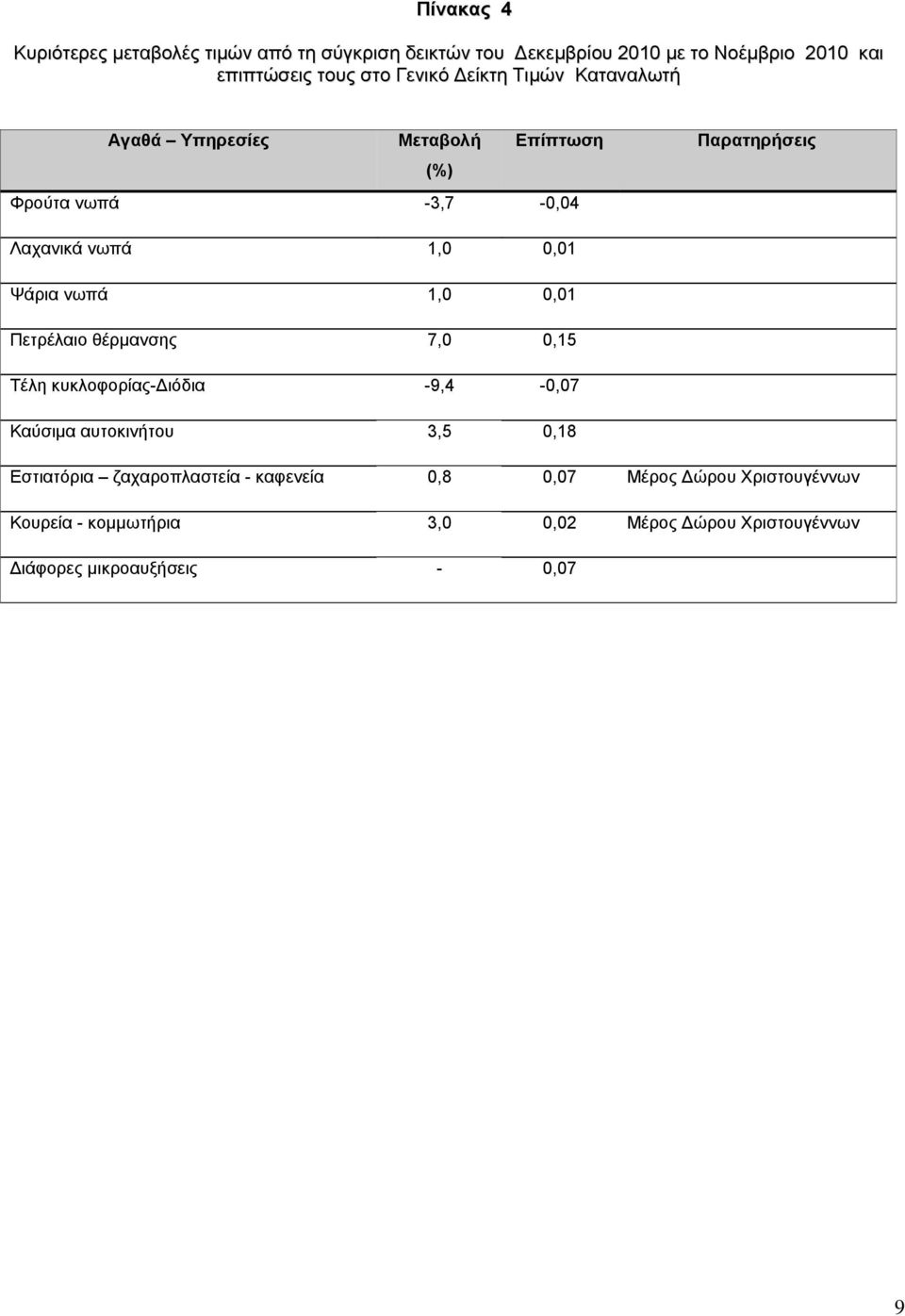 Ψάρια νωπά 1,,1 Πετρέλαιο θέρμανσης 7,,15 Τέλη κυκλοφορίας-διόδια -9,4 -,7 Καύσιμα αυτοκινήτου 3,5,18 Εστιατόρια