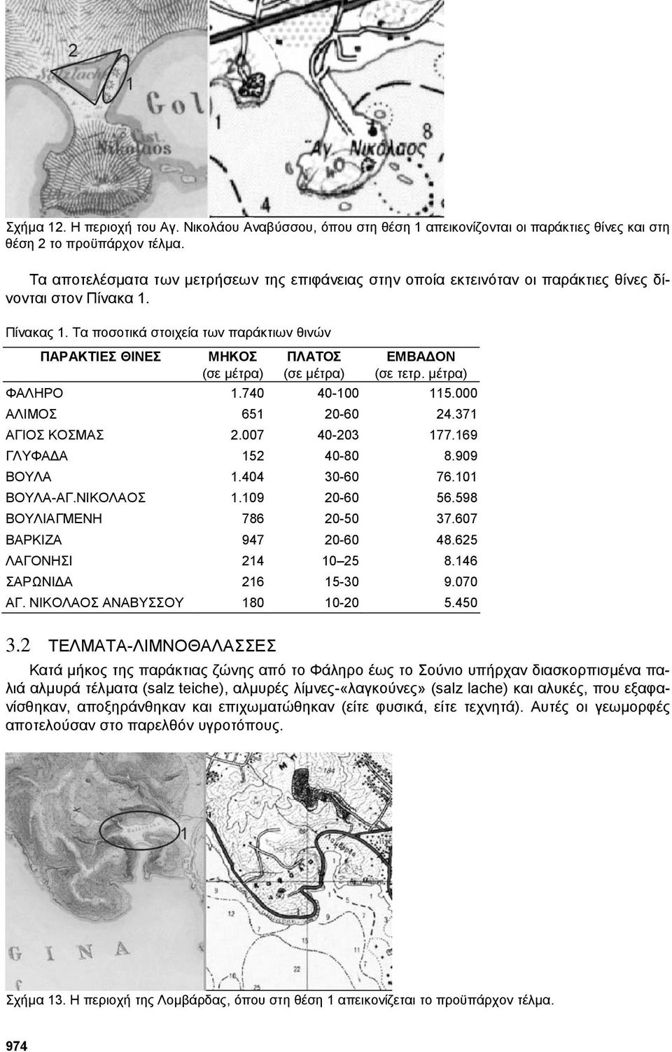 Τα ποσοτικά στοιχεία των παράκτιων θινών ΠΑΡΑΚΤΙΕΣ ΘΙΝΕΣ ΜΗΚΟΣ (σε µέτρα) ΠΛΑΤΟΣ (σε µέτρα) ΕΜΒΑ ΟΝ (σε τετρ. µέτρα) ΦΑΛΗΡΟ 1.740 40-100 115.000 ΑΛΙΜΟΣ 651 20-60 24.371 ΑΓΙΟΣ ΚΟΣΜΑΣ 2.007 40-203 177.