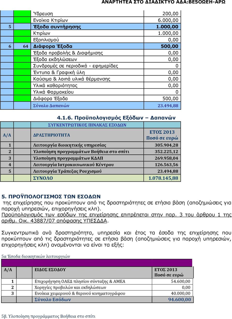 0,00 Υλικά καθαριότητας 0,00 Υλικά Φαρµακείου 0 ιάφορα Έξοδα 500,00 Σύνολο Δαπανών 23.494,88 Α/Α 4.1.6.