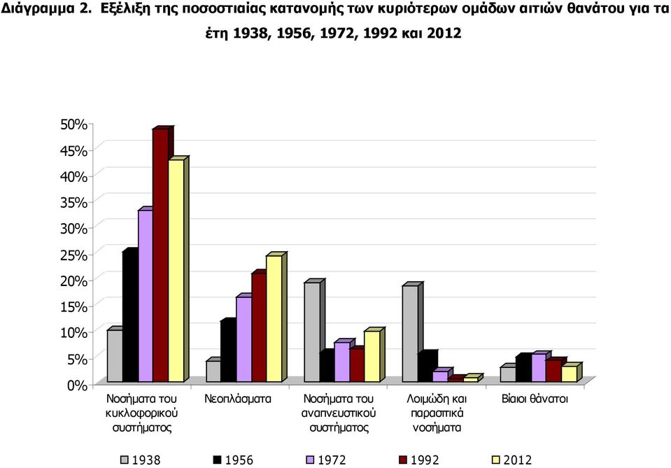 τα έτη 1938, 1956, 1972, 1992 και 2012 50% 45% 40% 35% 30% 25% 20% 15% 10%