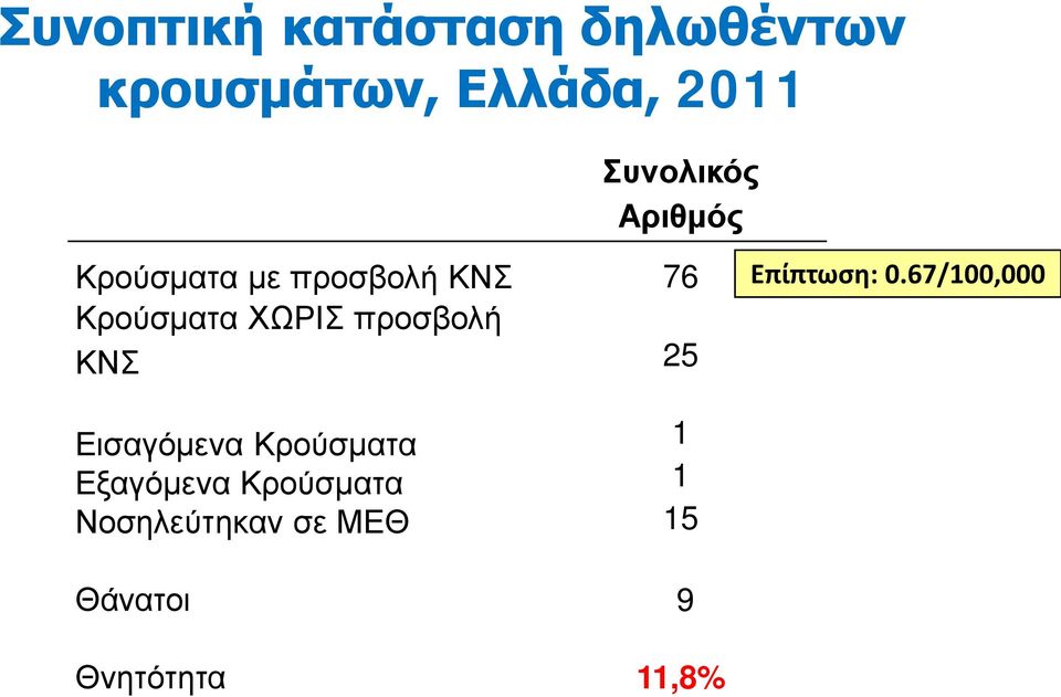 προσβολή ΚΝΣ Εισαγόμενα Κρούσματα Εξαγόμενα Κρούσματα