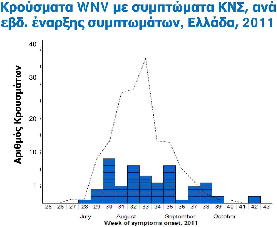 έναρξης συμπτωμάτων,