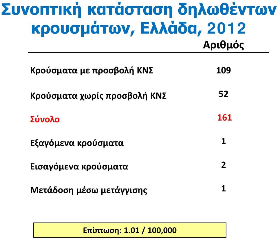 ΚΝΣ Σύνολο Εξαγόμενα κρούσματα Εισαγόμενα κρούσματα