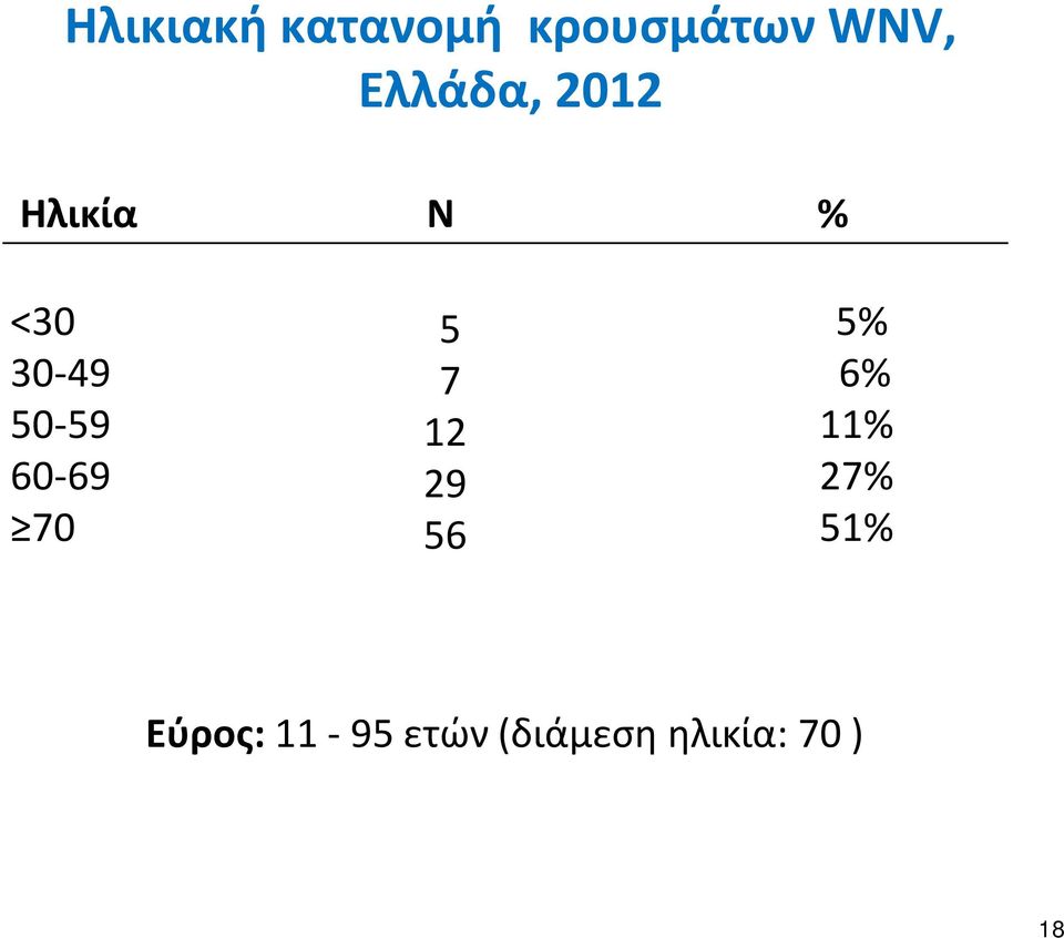 50-59 60-69 70 5 7 12 29 56 5% 6% 11%