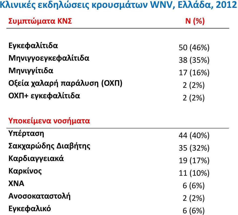 (35%) 17 (16%) 2 (2%) 2 (2%) Υποκείμενα νοσήματα Υπέρταση Σακχαρώδης Διαβήτης