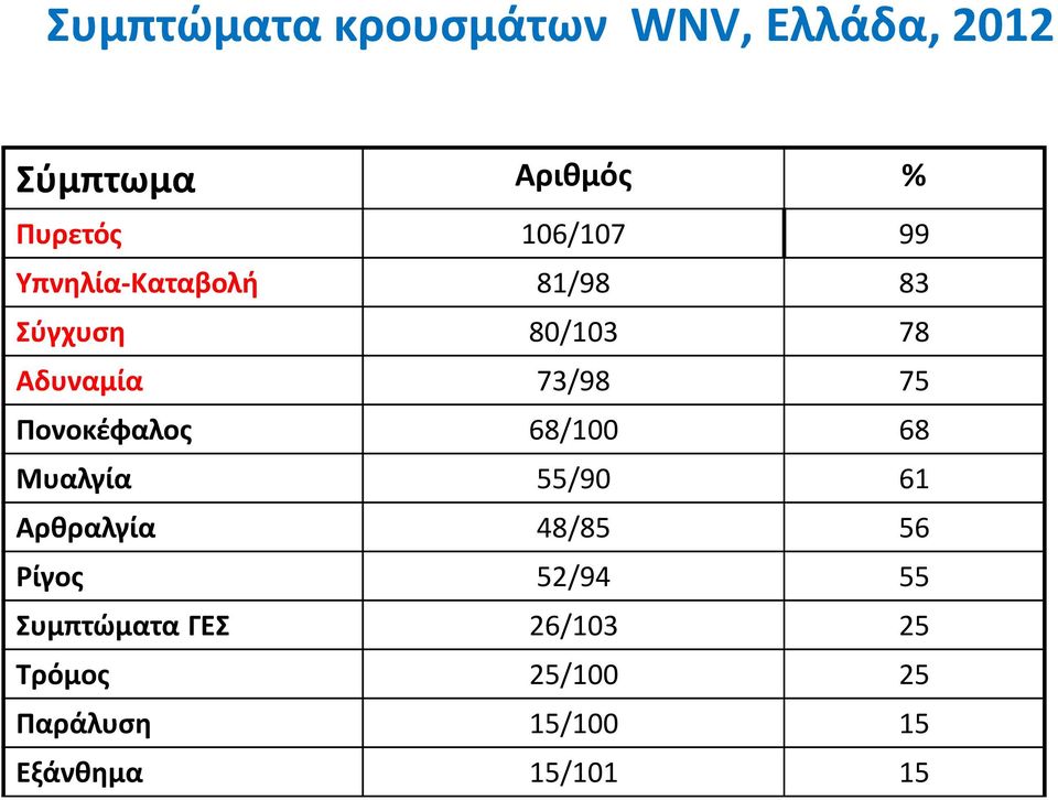 Πονοκέφαλος 68/100 68 Μυαλγία 55/90 61 Αρθραλγία 48/85 56 Ρίγος 52/94 55