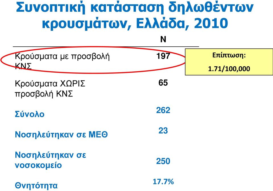 ΚΝΣ Σύνολο Νοσηλεύτηκαν σε ΜΕΘ Νοσηλεύτηκαν σε