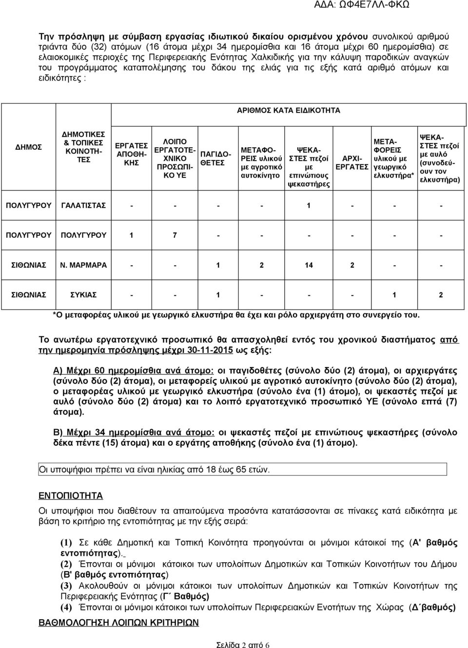 ΕΙΔΙΚΟΤΗΤΑ ΔΗΜΟΣ ΔΗΜΟΤΙΚΕΣ & ΤΟΠΙΚΕΣ ΚΟΙΝΟΤΗ- ΤΕΣ ΕΡΓΑΤΕΣ ΑΠΟΘΗ- ΚΗΣ ΛΟΙΠΟ ΕΡΓΑΤΟΤΕ- ΧΝΙΚΟ ΠΡΟΣΩΠΙ- ΚΟ ΥΕ ΠΑΓΙΔΟ- ΘΕΤΕΣ ΜΕΤΑΦΟ- ΡΕΙΣ υλικού με αγροτικό αυτοκίνητο ΨΕΚΑ- ΣΤΕΣ πεζοί με επινώτιους