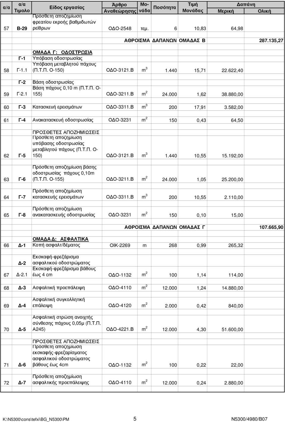 880,00 60 Γ-3 Κατασκευή ερεισµάτων Ο Ο-3311.Β m 3 200 17,91 3.582,00 61 Γ-4 Ανακατασκευή οδοστρωσίας Ο Ο-3231 m 2 150 0,43 64,50 62 Γ-5 63 Γ-6 64 Γ-7 65 Γ-8 υπόβασης οδοστρωσίας µεταβλητού πάχους (Π.