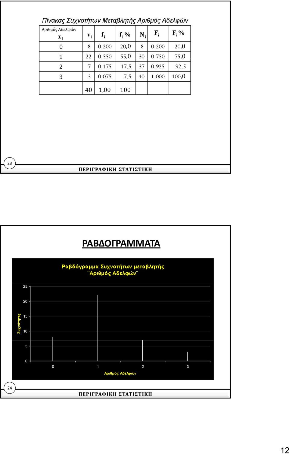 0,925 92,5 3 3 0,075 7,5 40 1,000 100,0 40 1,00 100 23 ΡΑΒΔΟΓΡΑΜΜΑΤΑ Ραβδόγραμμα