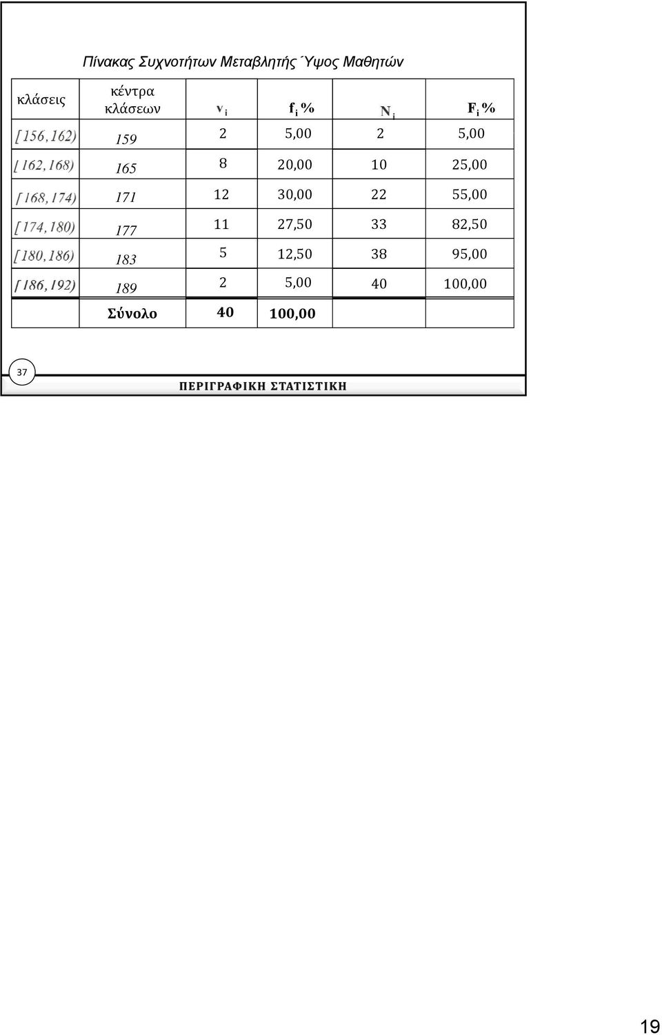 [ 186,192) 189 v i f i % N F % i i 2 500 5,00 2 500 5,00 8 20,00 10 25,00 12