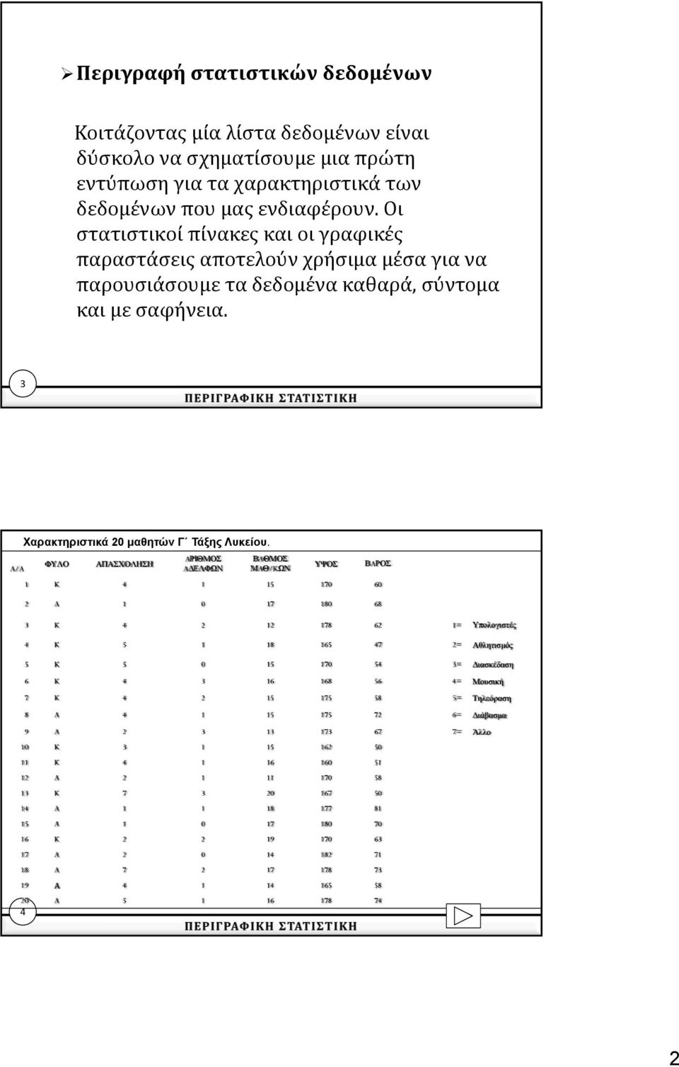 ΦΥΛΟ ΑΠΑΣΧΟΛΗΣΗ AΡΙΘΜΟΣ AΔΕΛΦΩΝ ΒAΘΜΟΣ ΜAΘ/KΩΝ ΥΨΟΣ 1 K 4 1 15 170 60 2 A 1 0 17 180 68 ΒAΡΟΣ 3 K 4 2 12 178 62 1= Υπολογιστές 4 K 5 1 18 165 47 2= Αθλητισμός 5 K 5 0 15 170 54 3= Διασκέδαση 6 K 4 3