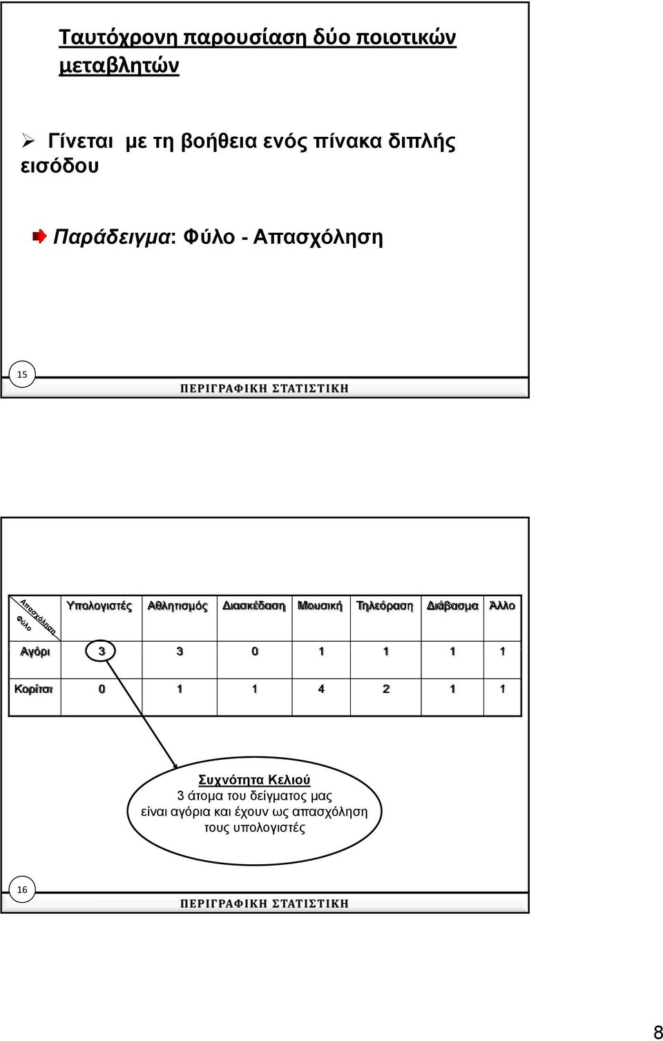 Μουσική Τηλεόραση ιάβασμα Άλλο Αό Αγόρι 3 3 0 1 1 1 1 Κορίτσι 0 1 1 4 2 1 1