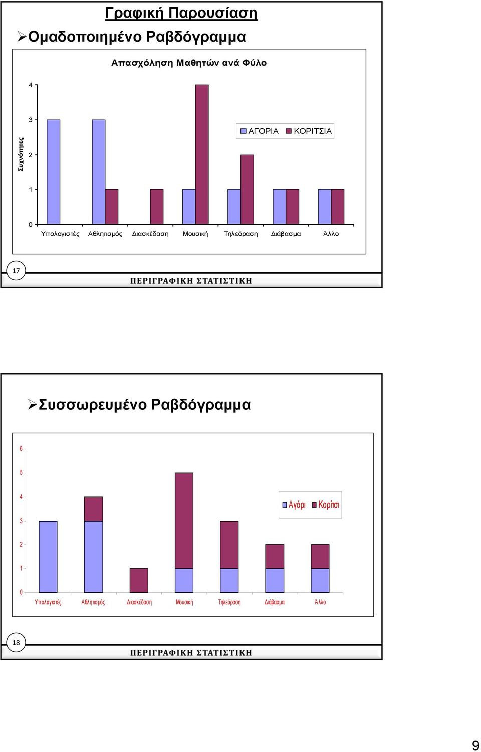 Μουσική Τηλεόραση ιάβασμα Άλλο 17 Συσσωρευμένο Ραβδόγραμμα 6 5 4 3 Αγόρι