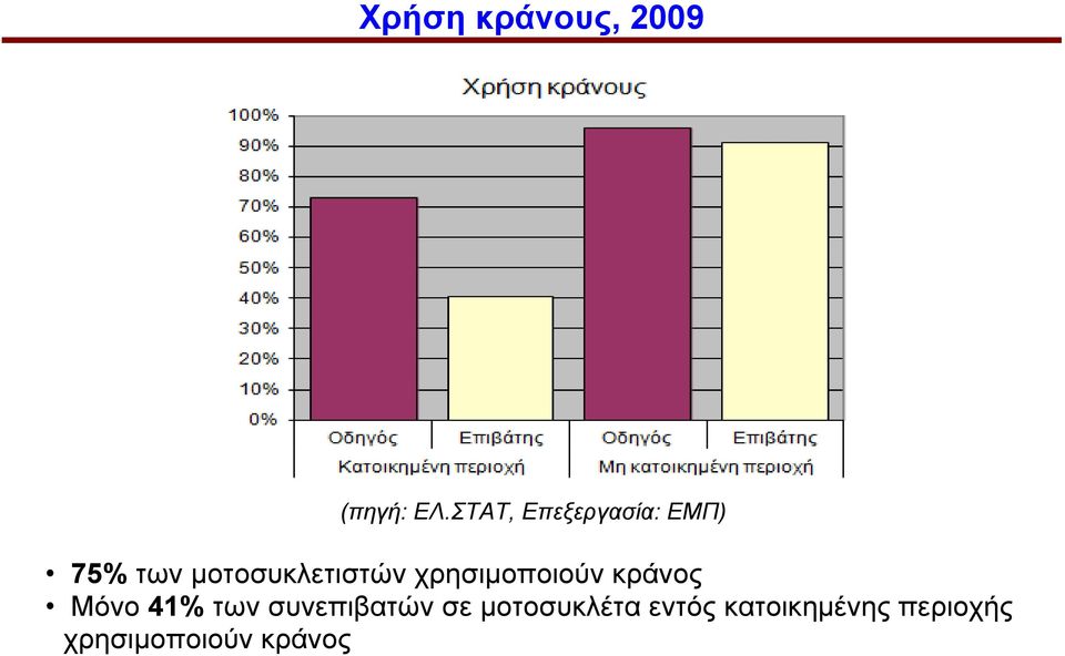 μοτοσυκλετιστών χρησιμοποιούν κράνος Μόνο 41%