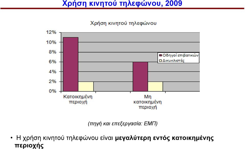 χρήση κινητού τηλεφώνου είναι