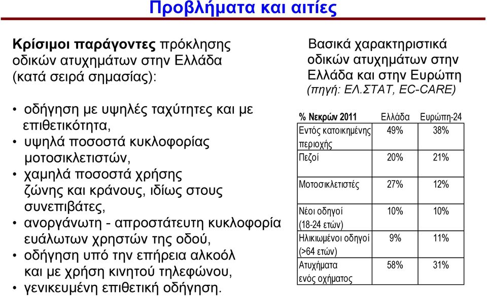 και με χρήση κινητού τηλεφώνου, γενικευμένη επιθετική οδήγηση. Βασικά χαρακτηριστικά οδικών ατυχημάτων στην Ελλάδα και στην Ευρώπη (πηγή: ΕΛ.