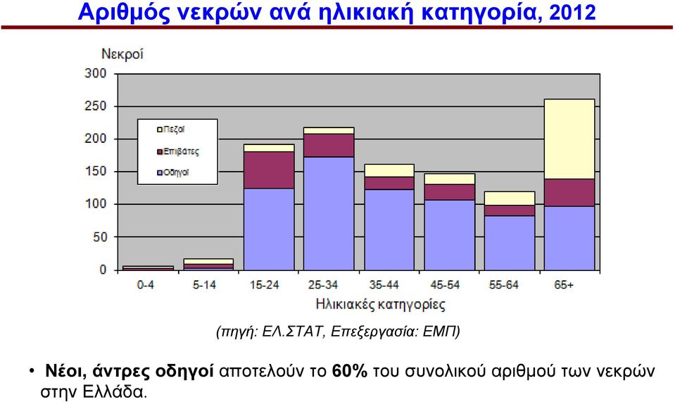 ΣΤΑΤ, Επεξεργασία: ΕΜΠ) Νέοι, άντρες