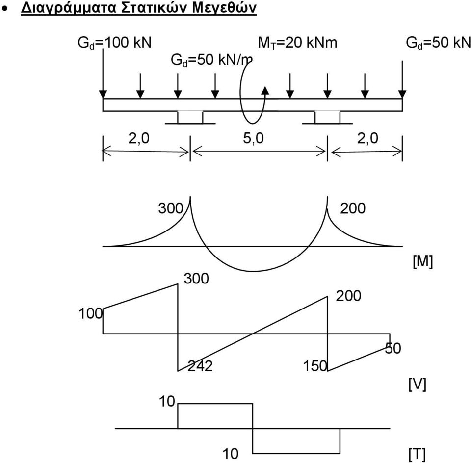 =50 kn/m 2,0 5,0 2,0 300 200 100