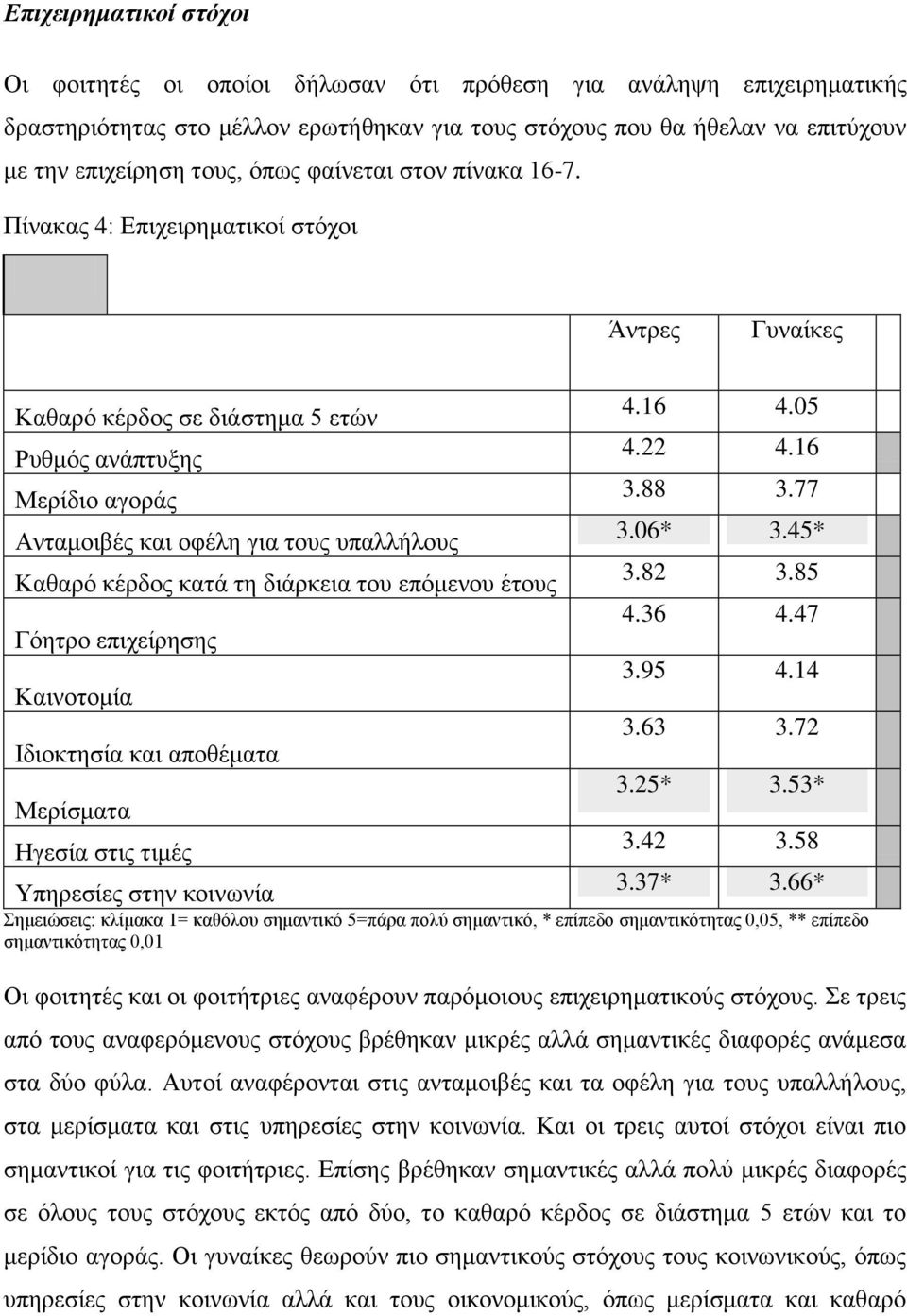 Πίνακας 4: Επιχειρηματικοί στόχοι Άντρες Γυναίκες Καθαρό κέρδος σε διάστημα 5 ετών Ρυθμός ανάπτυξης Μερίδιο αγοράς Ανταμοιβές και οφέλη για τους υπαλλήλους Καθαρό κέρδος κατά τη διάρκεια του επόμενου