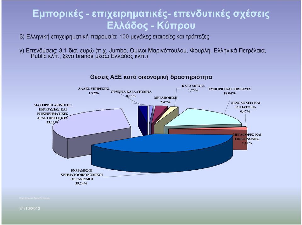 ) Θέσεις ΑΞΕ κατά οικονομική δραστηριότητα ΔΙΑΧΕΙΡΙΣΗ ΑΚΙΝΗΤΗΣ ΠΕΡΙΟΥΣΙΑΣ ΚΑΙ ΕΠΙΧΕΙΡΗΜΑΤΙΚΕΣ ΔΡΑΣΤΗΡΙΟΤΗΤΕΣ 33,11% ΑΛΛΕΣ ΥΠΗΡΕΣΙΕΣ 1,92% ΟΡΥΧΕΙΑ ΚΑΙ ΛΑΤΟΜΕΙΑ