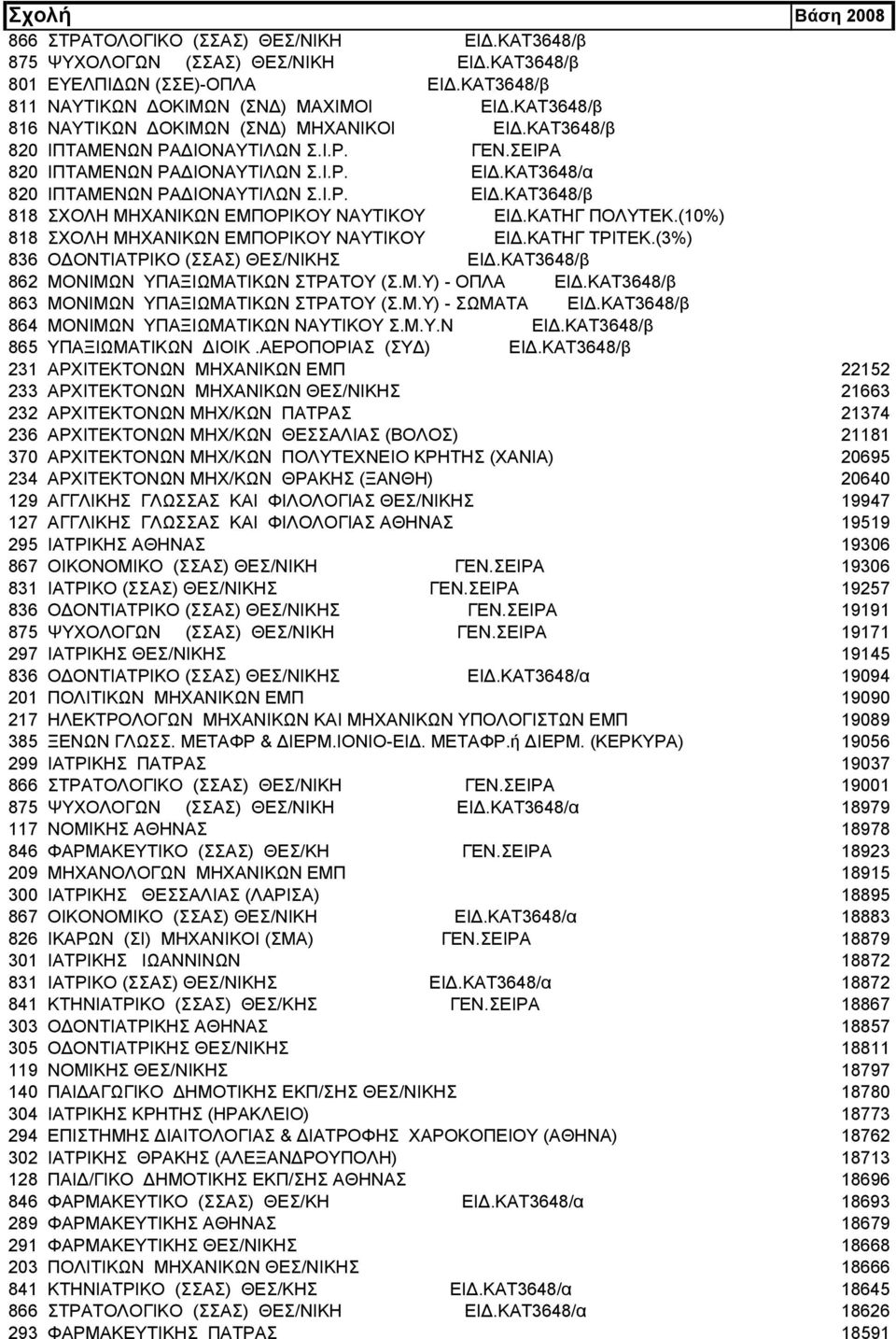 ΚΑΤΗΓ ΠΟΛΥΤΕΚ.(10%) 818 ΣΧΟΛΗ ΜΗΧΑΝΙΚΩΝ ΕΜΠΟΡΙΚΟΥ ΝΑΥΤΙΚΟΥ ΕΙΔ.ΚΑΤΗΓ ΤΡΙΤΕΚ.(3%) 836 ΟΔΟΝΤΙΑΤΡΙΚΟ (ΣΣΑΣ) ΘΕΣ/ΝΙΚΗΣ ΕΙΔ.ΚΑΤ3648/β 862 ΜΟΝΙΜΩΝ ΥΠΑΞΙΩΜΑΤΙΚΩΝ ΣΤΡΑΤΟΥ (Σ.Μ.Υ) - ΟΠΛΑ ΕΙΔ.