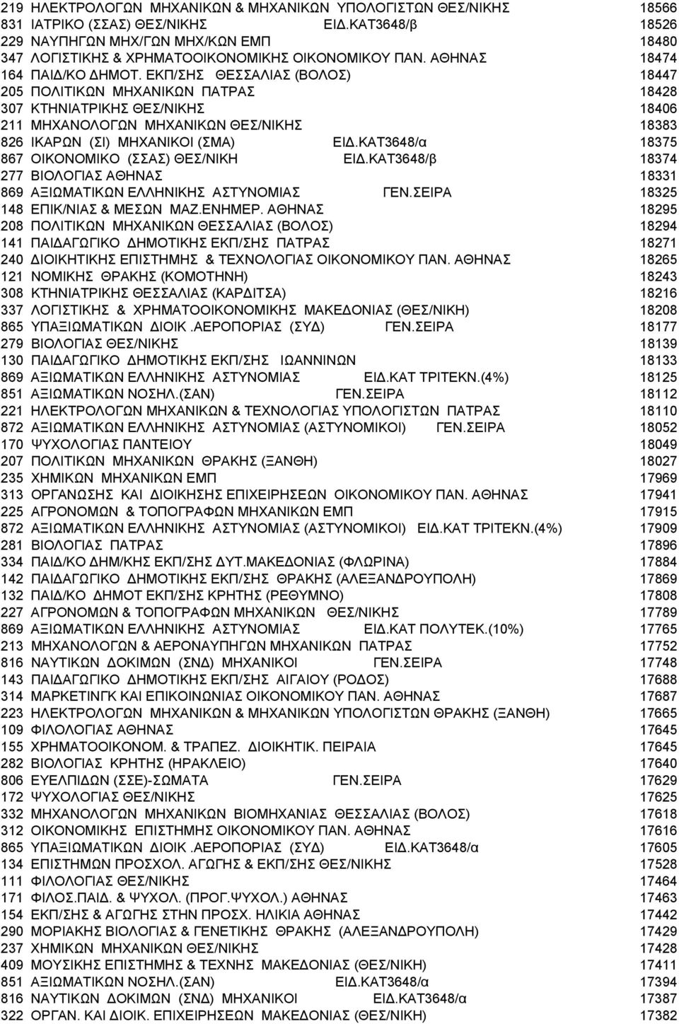 EKΠ/ΣHΣ ΘΕΣΣΑΛΙΑΣ (ΒΟΛΟΣ) 18447 205 ΠOΛITIKΩN MHXANIKΩN ΠΑΤΡΑΣ 18428 307 KTHNIATPIKHΣ ΘΕΣ/ΝΙΚΗΣ 18406 211 MHXANOΛOΓΩN MHXANIKΩN ΘΕΣ/ΝΙΚΗΣ 18383 826 ΙΚΑΡΩΝ (ΣΙ) ΜΗΧΑΝΙΚΟΙ (ΣΜΑ) ΕΙΔ.