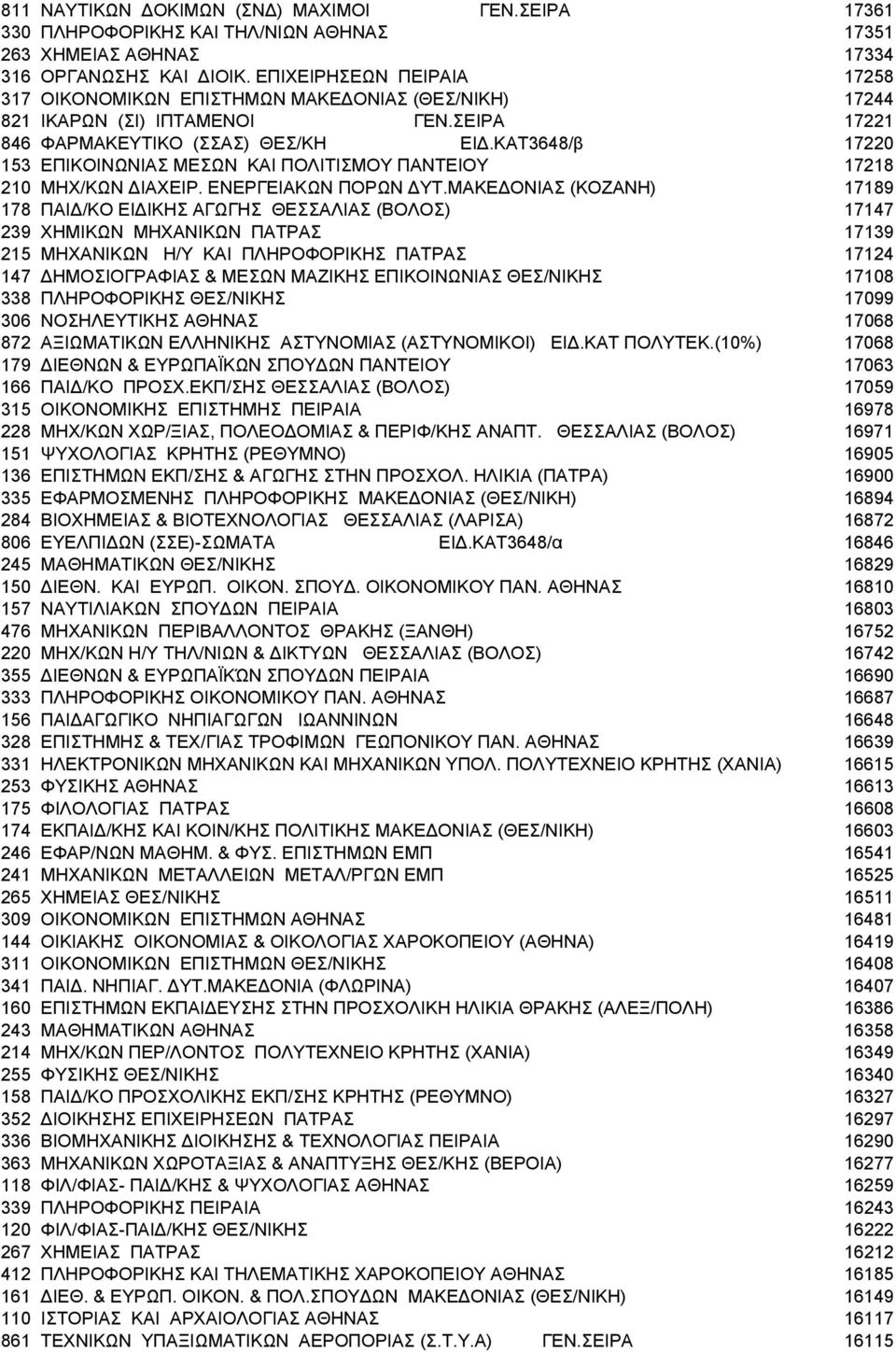 ΚΑΤ3648/β 17220 153 EΠIKOINΩNΙΑΣ MEΣΩN ΚΑΙ ΠΟΛΙΤΙΣΜΟΥ ΠΑΝΤΕΙΟΥ 17218 210 ΜΗΧ/ΚΩΝ ΔΙΑΧΕΙΡ. ΕΝΕΡΓΕΙΑΚΩΝ ΠΟΡΩΝ ΔΥΤ.