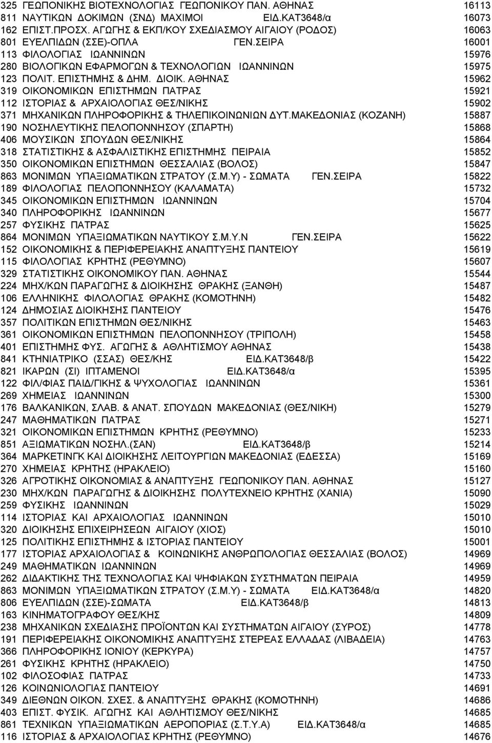 EΠIΣTHMHΣ & ΔHM. ΔIOIK. ΑΘΗΝΑΣ 15962 319 OIKONOMIKΩN EΠIΣTHMΩN ΠΑΤΡΑΣ 15921 112 IΣTOPIAΣ & APXAIOΛOΓIAΣ ΘΕΣ/ΝΙΚΗΣ 15902 371 ΜΗΧΑΝΙΚΩΝ ΠΛΗΡΟΦΟΡΙΚΗΣ & ΤΗΛΕΠΙΚΟΙΝΩΝΙΩΝ ΔΥΤ.