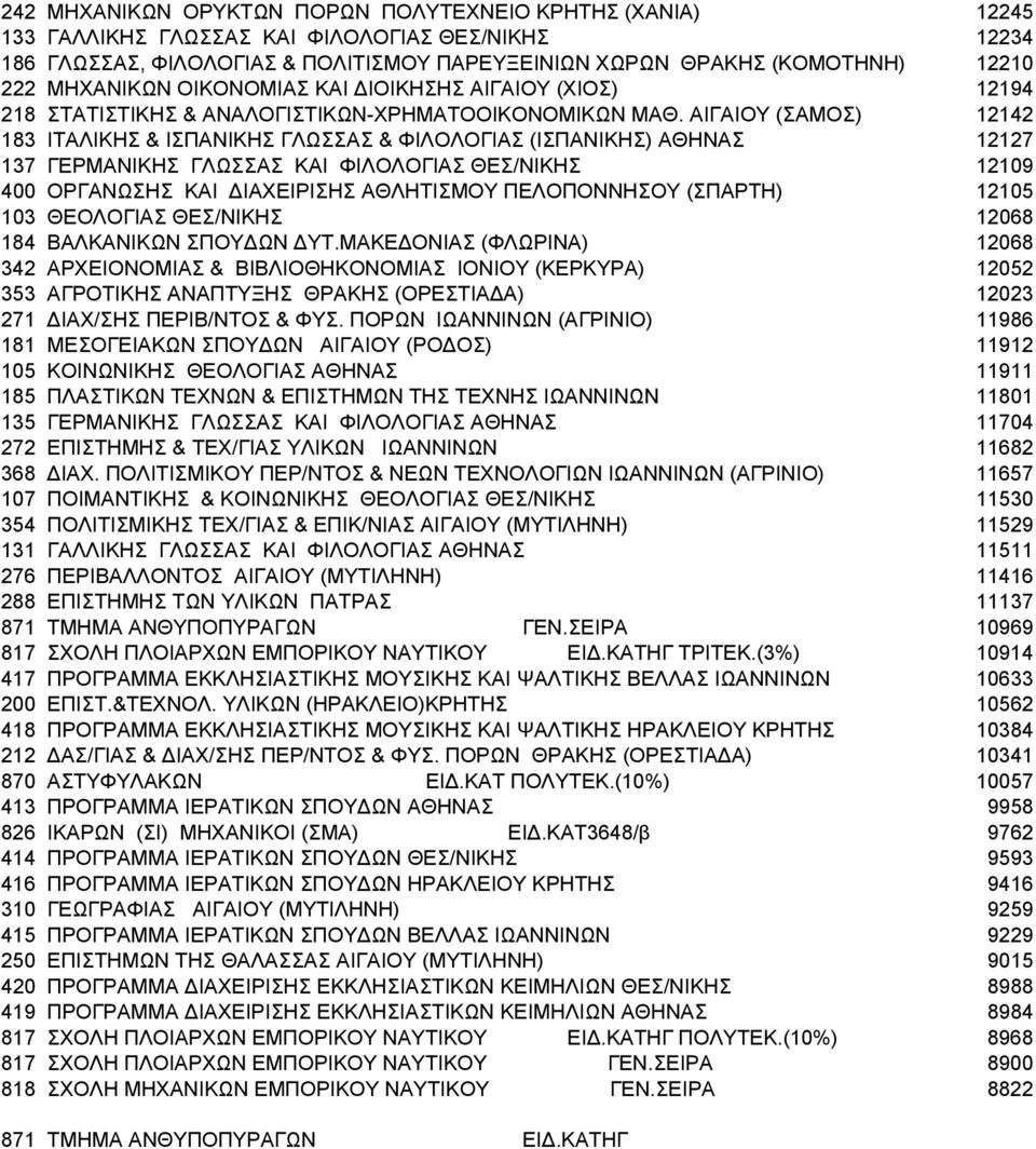 ΑΙΓΑΙΟΥ (ΣΑΜΟΣ) 12142 183 ΙΤΑΛΙΚΗΣ & ΙΣΠΑΝΙΚΗΣ ΓΛΩΣΣΑΣ & ΦΙΛΟΛΟΓΙΑΣ (ΙΣΠΑΝΙΚΗΣ) ΑΘΗΝΑΣ 12127 137 ΓEPMΑΝΙΚΗΣ ΓΛΩΣΣAΣ KAI ΦIΛOΛOΓIAΣ ΘΕΣ/ΝΙΚΗΣ 12109 400 OPΓANΩΣHΣ KAI ΔΙΑΧΕΙΡΙΣΗΣ ΑΘΛΗΤΙΣΜΟΥ