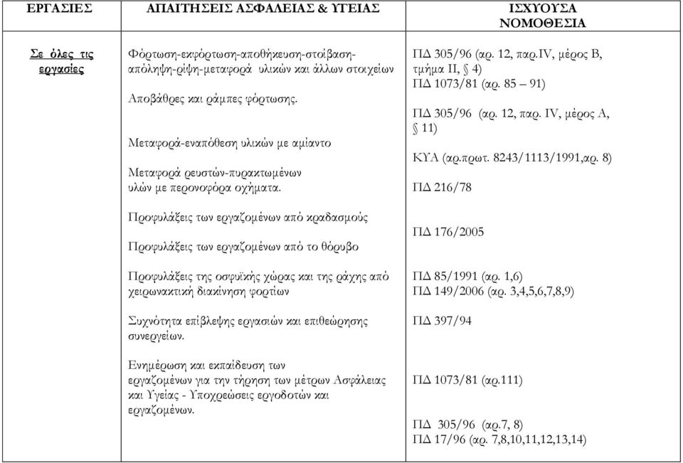 Προφυλάξεις των εργαζομένων από κραδασμούς Προφυλάξεις των εργαζομένων από το θόρυβο Προφυλάξεις της οσφυϊκής χώρας και της ράχης από χειρωνακτική διακίνηση φορτίων Συχνότητα επίβλεψης εργασιών και