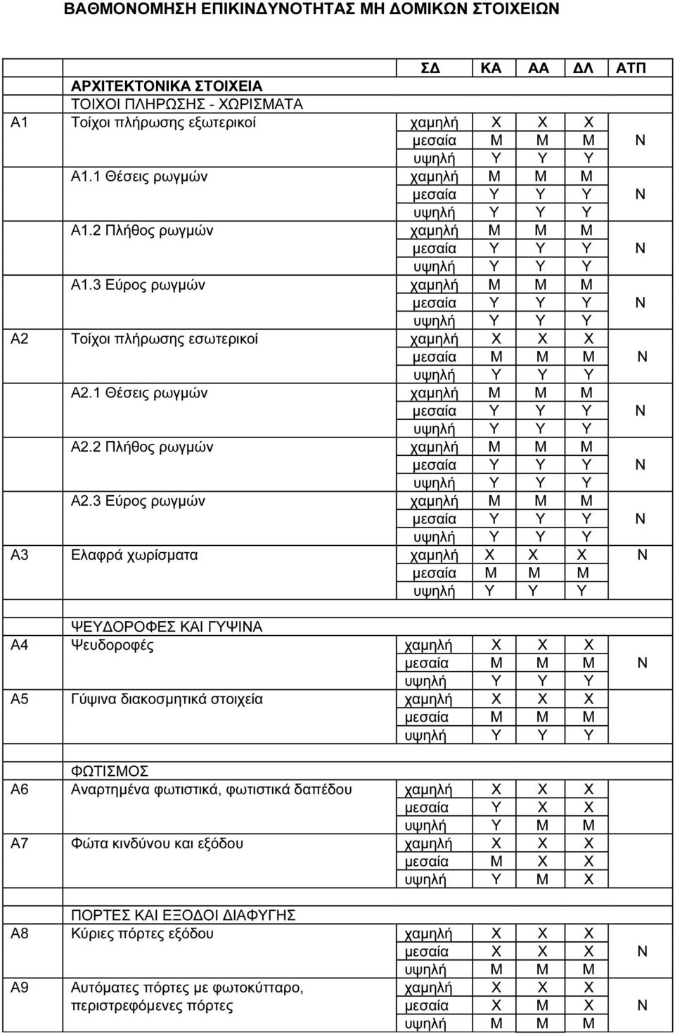2 Πλήθος ρωγµών χαµηλή Μ Μ Μ Α2.