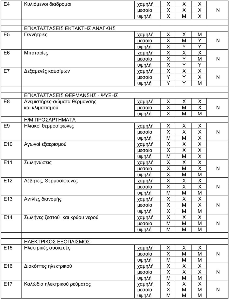 χαµηλή X X X υψηλή M M X Ε10 Αγωγοί εξαερισµού χαµηλή X X X µεσαία X X X υψηλή M M X Ε11 Σωληνώσεις χαµηλή X X X Ε12 Λέβητες, Θερµοσίφωνες χαµηλή X X X Ε13 Αντλίες διανοµής χαµηλή X X X Ε14 Σωλήνες