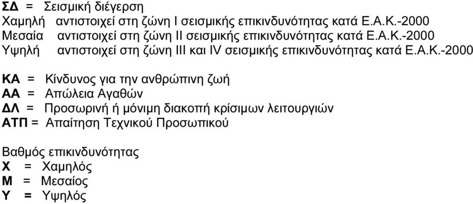 -2000 αντιστοιχεί στη ζώνη ΙΙΙ και IV σεισµικής επικινδυνότητας κατά Ε.Α.Κ.